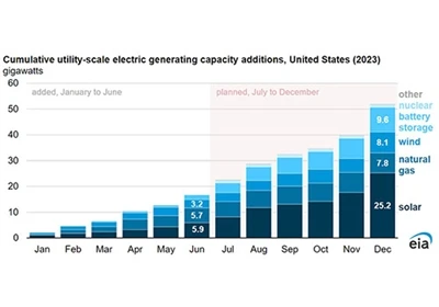 Vývojáři přidali v první polovině roku 2023 16,8 GW generovací kapacity v ame...