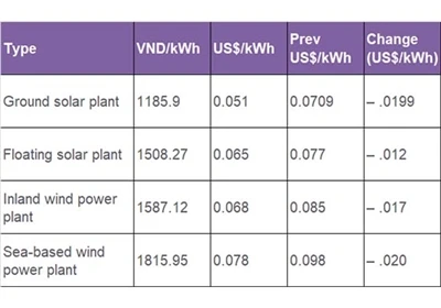 Vietnamské sazby FiT pro projekty solární a větrné energie